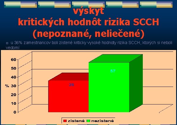 výskyt kritických hodnôt rizika SCCH (nepoznané, neliečené) □ u 36% zamestnancov boli zistené kriticky