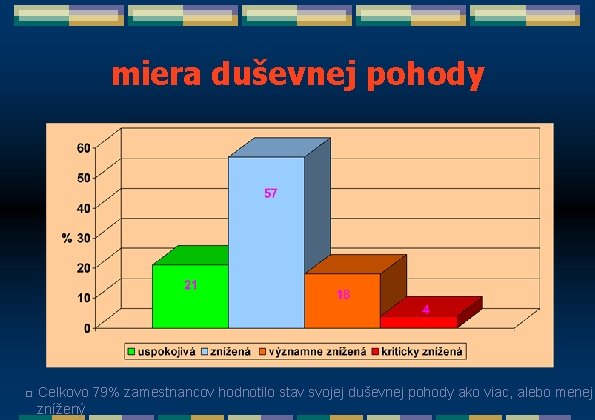 miera duševnej pohody □ Celkovo 79% zamestnancov hodnotilo stav svojej duševnej pohody ako viac,