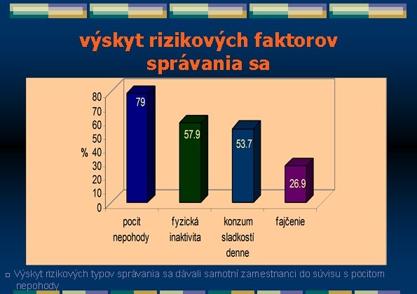 výskyt rizikových faktorov správania sa □ Výskyt rizikových typov správania sa dávali samotní zamestnanci