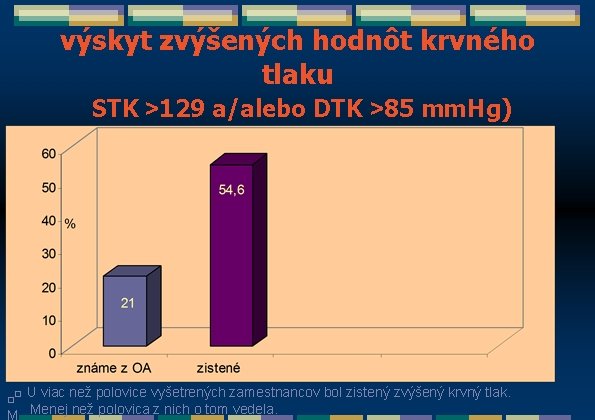 výskyt zvýšených hodnôt krvného tlaku STK >129 a/alebo DTK >85 mm. Hg) □□ U