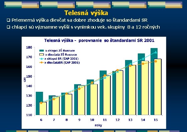 Telesná výška q Priemerná výška dievčat sa dobre zhoduje so štandardami SR q chlapci