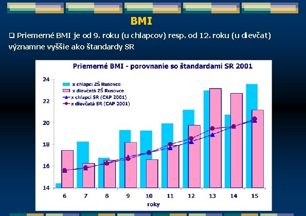 BMI q Priemerné BMI je od 9. roku (u chlapcov) resp. od 12. roku