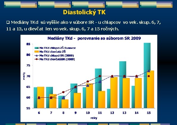 Diastolický TK q Mediány TKd sú vyššie ako v súbore SR - u chlapcov