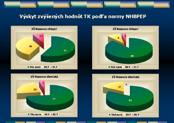 Výskyt zvýšených hodnôt TK podľa normy NHBPEP 