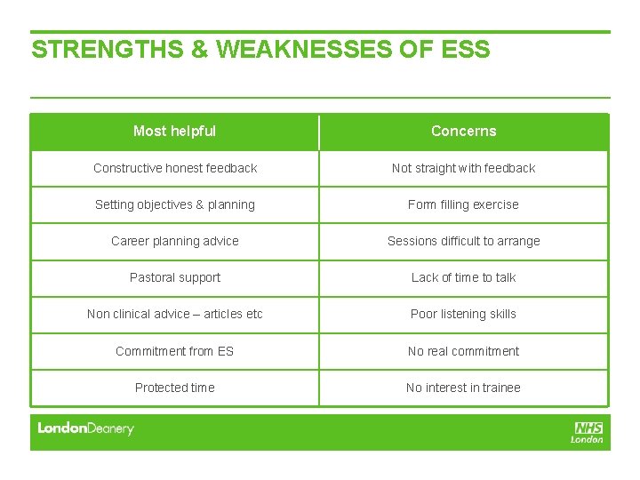 STRENGTHS & WEAKNESSES OF ESS Most helpful Concerns Constructive honest feedback Not straight with STRENGTHS & WEAKNESSES OF ESS Most helpful Concerns Constructive honest feedback Not straight with