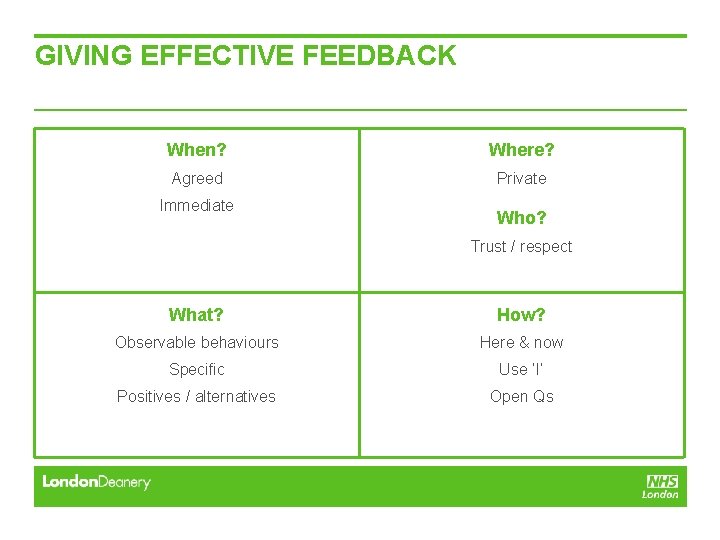 GIVING EFFECTIVE FEEDBACK When? Where? Agreed Private Immediate Who? Trust / respect What? How? GIVING EFFECTIVE FEEDBACK When? Where? Agreed Private Immediate Who? Trust / respect What? How?