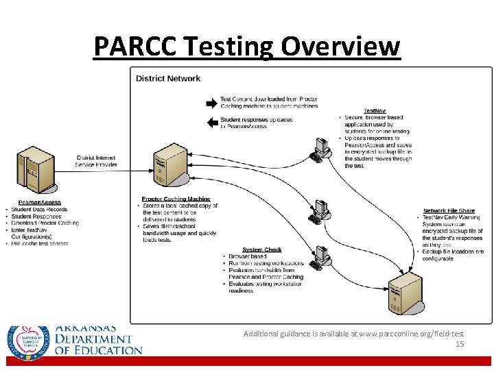 PARCC Testing Overview Additional guidance is available at www. parcconline. org/field‐test 15 