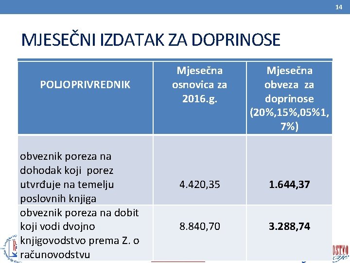 14 MJESEČNI IZDATAK ZA DOPRINOSE POLJOPRIVREDNIK obveznik poreza na dohodak koji porez utvrđuje na