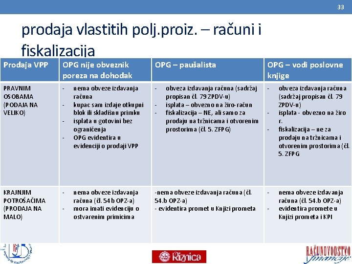 33 prodaja vlastitih polj. proiz. – računi i fiskalizacija Prodaja VPP OPG nije obveznik