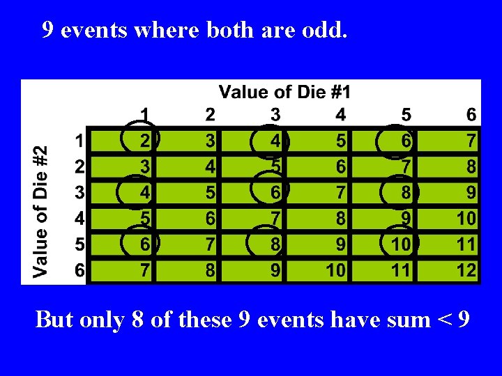 9 events where both are odd. But only 8 of these 9 events have