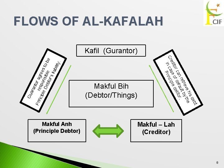 FLOWS OF AL-KAFALAH Pri Gu ara Makful Anh (Principle Debtor) Makful Bih (Debtor/Things) t