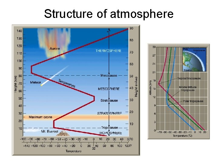 Structure of atmosphere 