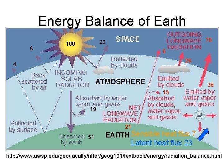 Energy Balance of Earth 6 70 20 100 6 26 4 38 15 19