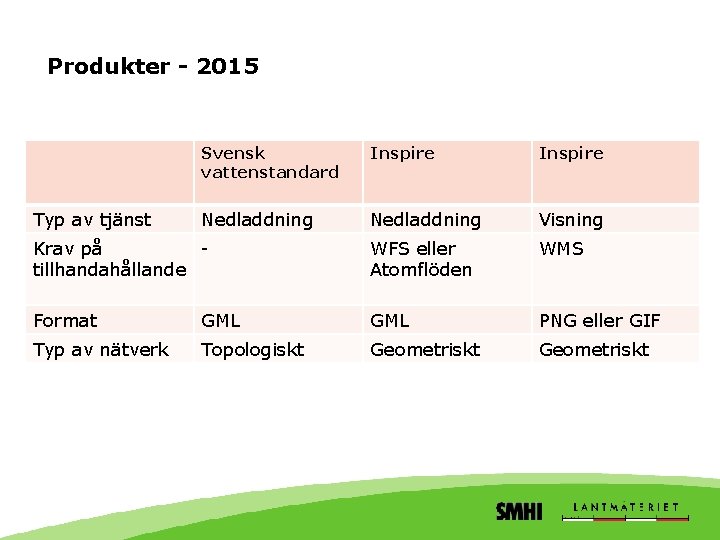 Produkter - 2015 Svensk vattenstandard Inspire Nedladdning Visning Krav på tillhandahållande WFS eller Atomflöden