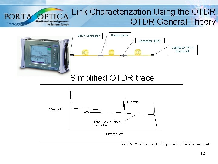 Link Characterization Using the OTDR General Theory Simplified OTDR trace 12 