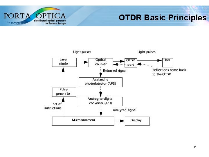 OTDR Basic Principles 6 