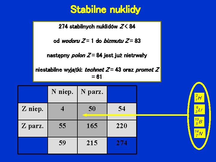 Stabilne nuklidy 274 stabilnych nuklidów Z < 84 od wodoru Z = 1 do