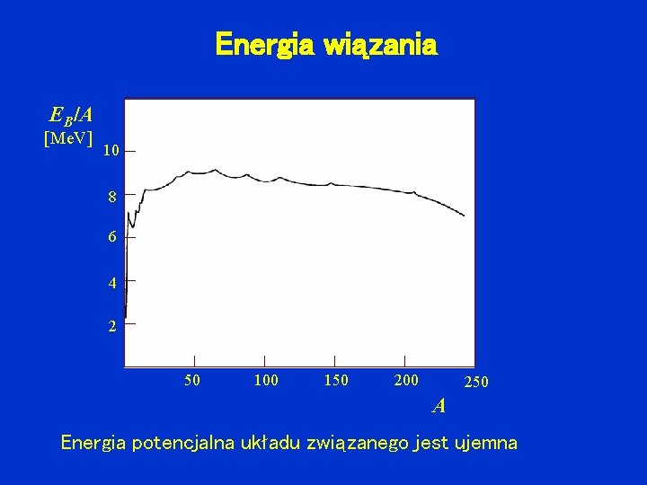 Energia wiązania EB/A [Me. V] 10 8 6 4 2 50 100 150 200