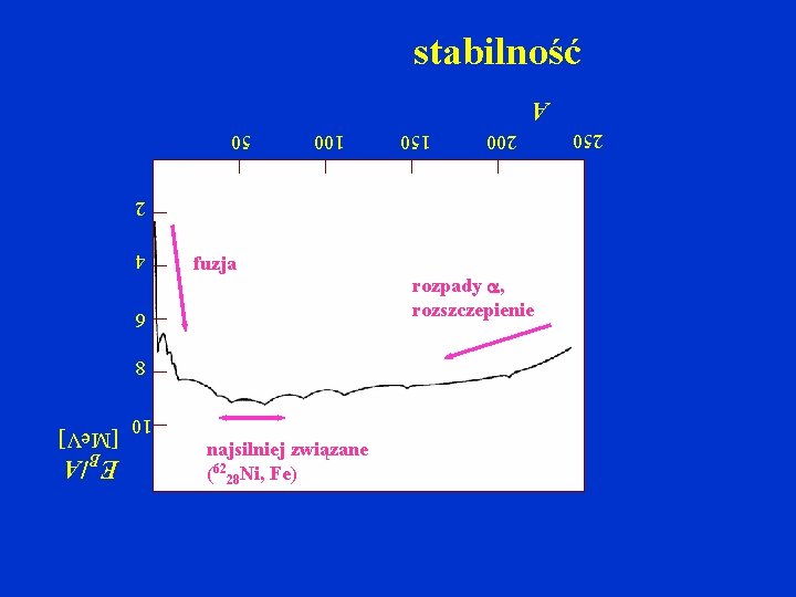 stabilność A 200 150 100 50 2 4 6 8 10 najsilniej związane (6228