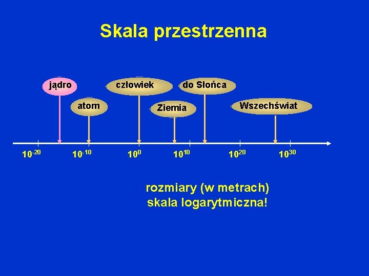 Skala przestrzenna jądro człowiek atom 10 -20 10 -10 do Słońca Ziemia 100 1010