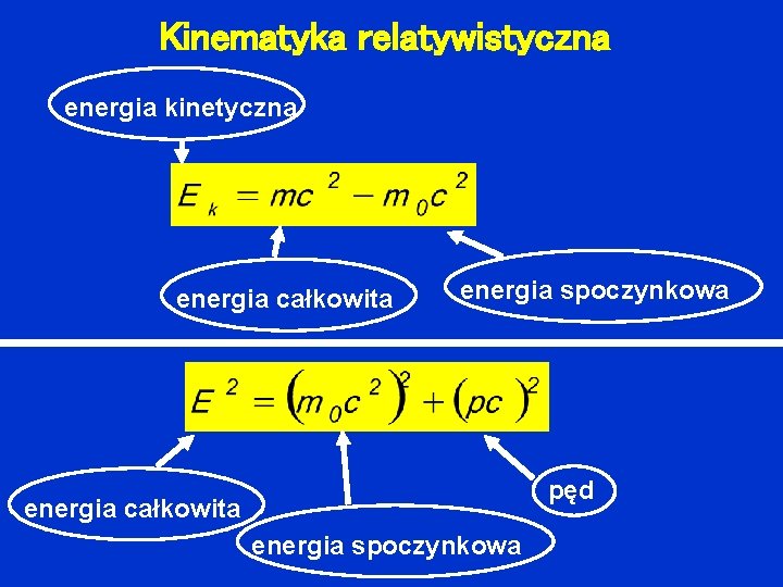 Kinematyka relatywistyczna energia kinetyczna energia całkowita energia spoczynkowa pęd energia całkowita energia spoczynkowa 