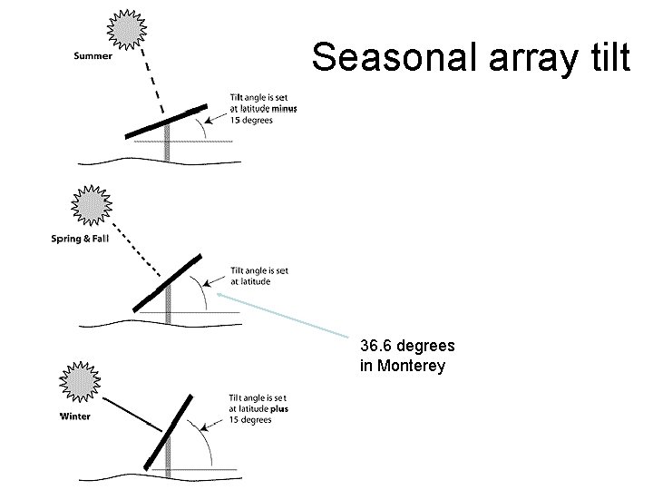 Seasonal array tilt 36. 6 degrees in Monterey 