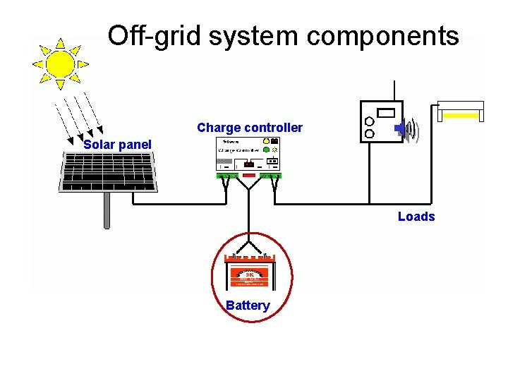 Off-grid system components Charge controller Solar panel Loads Battery 