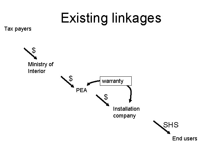 Existing linkages Tax payers $ Ministry of Interior $ warranty PEA $ Installation company