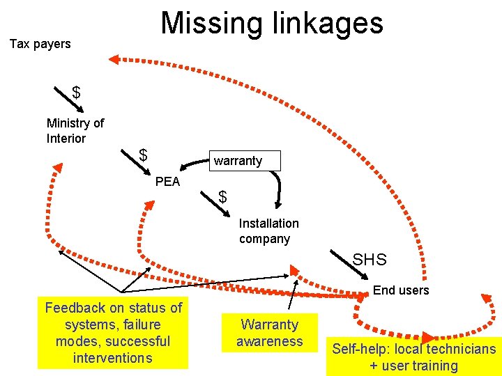Missing linkages Tax payers $ Ministry of Interior $ warranty PEA $ Installation company