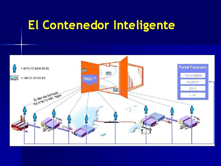El Contenedor Inteligente El Contenedor Inteligente