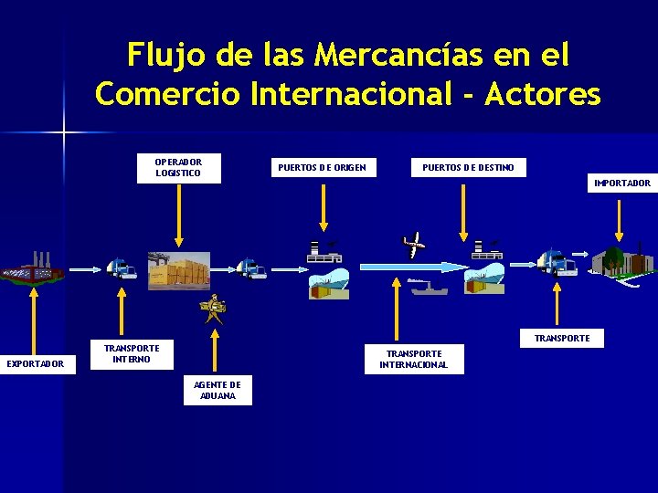 Flujo de las Mercancías en el Comercio Internacional - Actores OPERADOR LOGISTICO EXPORTADOR PUERTOS