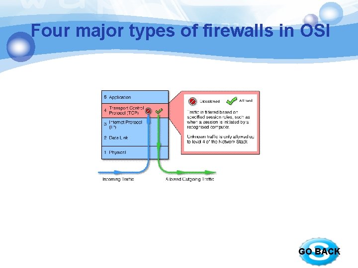 Four major types of firewalls in OSI GO BACK 