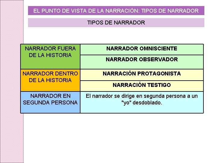 EL PUNTO DE VISTA DE LA NARRACIÓN: TIPOS DE NARRADOR FUERA DE LA HISTORIA