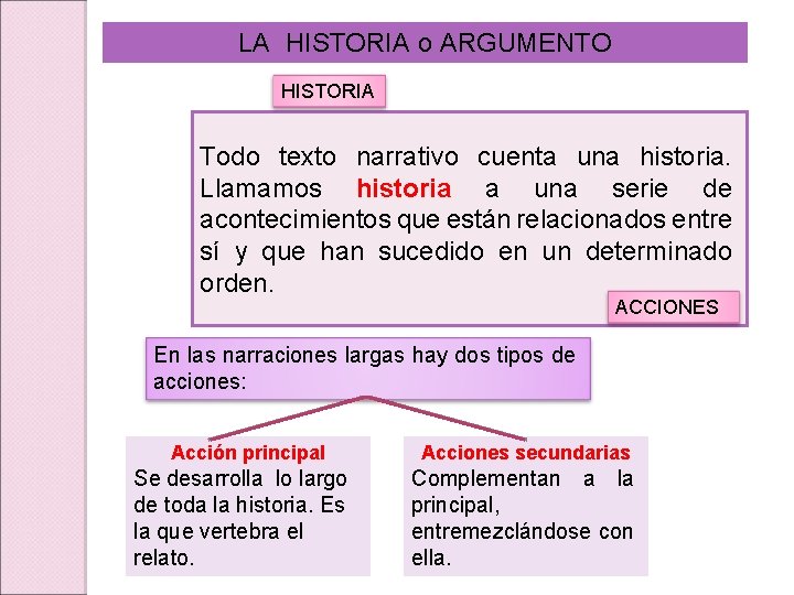 LA HISTORIA o ARGUMENTO HISTORIA Todo texto narrativo cuenta una historia. Llamamos historia a