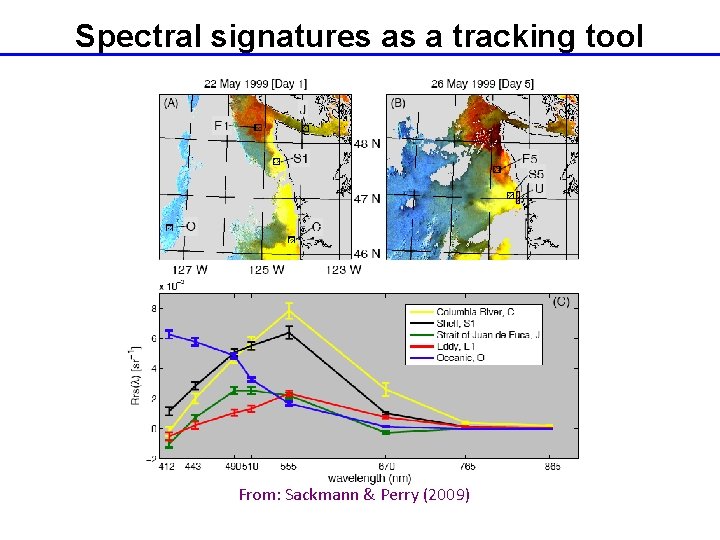 Spectral signatures as a tracking tool From: Sackmann & Perry (2009) 