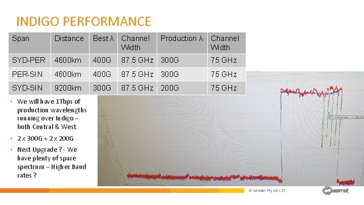 INDIGO PERFORMANCE Span Distance Best λ Channel Width Production λ Channel Width SYD-PER 4600 INDIGO PERFORMANCE Span Distance Best λ Channel Width Production λ Channel Width SYD-PER 4600