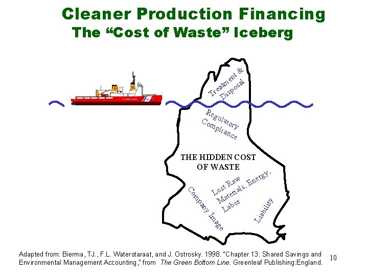 Cleaner Production Financing The “Cost of Waste” Iceberg t& n e tm osal a