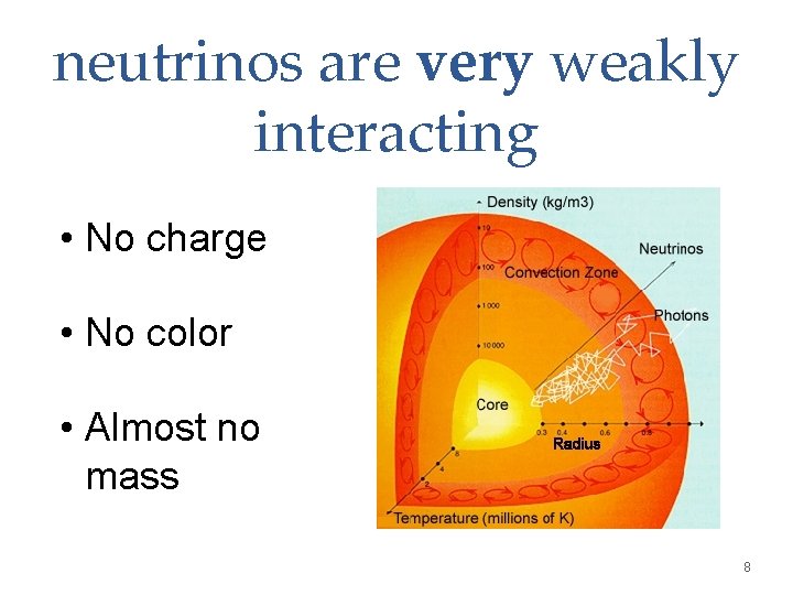 neutrinos are very weakly interacting • No charge • No color • Almost no