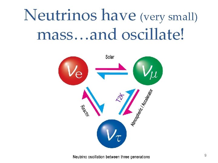 Neutrinos have (very small) mass…and oscillate! 9 
