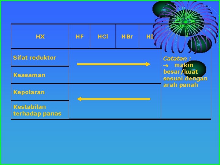 HX Sifat reduktor Keasaman Kepolaran Kestabilan terhadap panas HF HCl HBr HI Catatan :