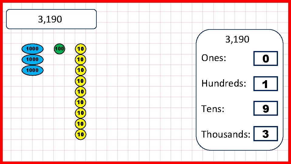 3, 190 100 10 1000 10 10 10 3, 190 Ones: 0 Hundreds: 1