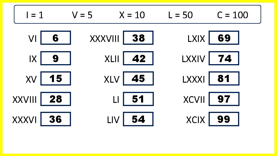 I=1 V=5 X = 10 L = 50 C = 100 VI 6 XXXVIII