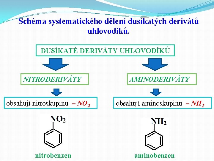 Schéma systematického dělení dusíkatých derivátů uhlovodíků. DUSÍKATÉ DERIVÁTY UHLOVODÍKŮ NITRODERIVÁTY obsahují nitroskupinu – NO