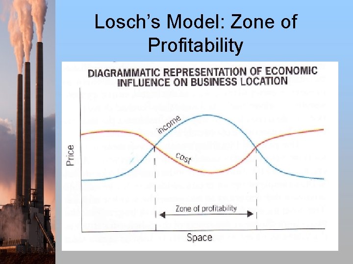 Losch’s Model: Zone of Profitability 