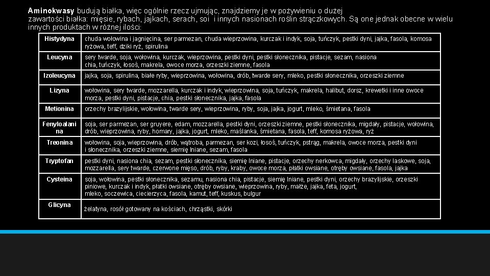 Aminokwasy budują białka, więc ogólnie rzecz ujmując, znajdziemy je w pożywieniu o dużej zawartości