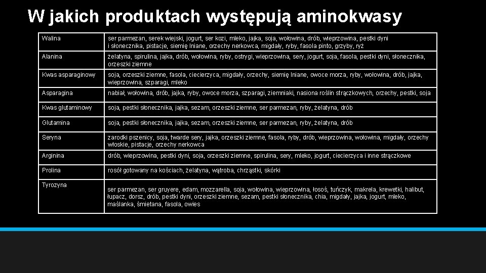 W jakich produktach występują aminokwasy Walina ser parmezan, serek wiejski, jogurt, ser kozi, mleko,