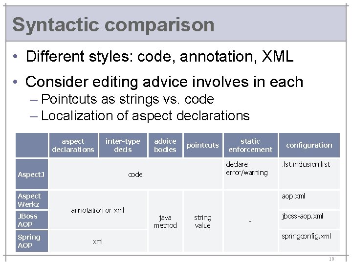 Syntactic comparison • Different styles: code, annotation, XML • Consider editing advice involves in