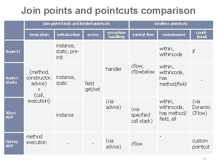 Join points and pointcuts comparison Join points and pointcuts join point kinds and kinded