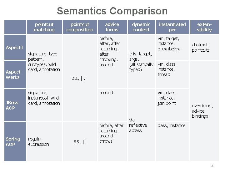 Semantics Comparison Join points and pointcuts pointcut matching pointcut composition before, after returning, after