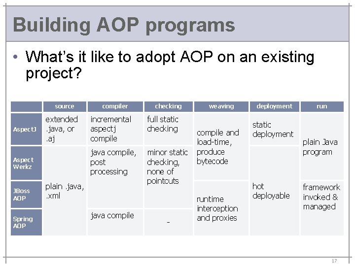 Building AOP programs • What’s it like to adopt AOP on an existing project?